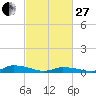 Tide chart for Jesters Island, Virginia on 2023/02/27