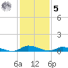 Tide chart for Jesters Island, Virginia on 2023/02/5