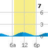 Tide chart for Jesters Island, Virginia on 2023/02/7