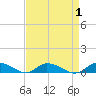 Tide chart for Jesters Island, Virginia on 2023/09/1