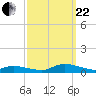 Tide chart for Jesters Island, Virginia on 2023/09/22