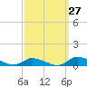 Tide chart for Jesters Island, Virginia on 2023/09/27