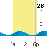 Tide chart for Jesters Island, Virginia on 2023/09/28
