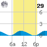 Tide chart for Jesters Island, Virginia on 2023/09/29