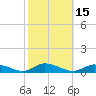 Tide chart for Jesters Island, Virginia on 2023/10/15