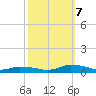Tide chart for Jesters Island, Virginia on 2023/10/7