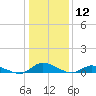 Tide chart for Jesters Island, Virginia on 2024/01/12