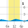 Tide chart for Jesters Island, Virginia on 2024/01/1