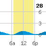 Tide chart for Jesters Island, Virginia on 2024/01/28
