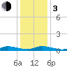 Tide chart for Jesters Island, Virginia on 2024/01/3