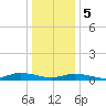 Tide chart for Jesters Island, Virginia on 2024/01/5