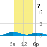 Tide chart for Jesters Island, Virginia on 2024/01/7