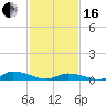 Tide chart for Jesters Island, Virginia on 2024/02/16