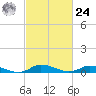 Tide chart for Jesters Island, Virginia on 2024/02/24