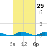Tide chart for Jesters Island, Virginia on 2024/02/25