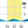 Tide chart for Jesters Island, Virginia on 2024/02/26