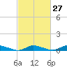 Tide chart for Jesters Island, Virginia on 2024/02/27