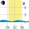 Tide chart for Jesters Island, Virginia on 2024/02/2