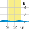 Tide chart for Jesters Island, Virginia on 2024/02/3