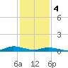 Tide chart for Jesters Island, Virginia on 2024/02/4