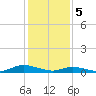 Tide chart for Jesters Island, Virginia on 2024/02/5