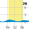 Tide chart for Jesters Island, Virginia on 2024/03/20