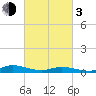 Tide chart for Jesters Island, Virginia on 2024/03/3