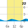 Tide chart for Jesters Island, Virginia on 2024/04/22
