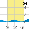 Tide chart for Jesters Island, Virginia on 2024/04/24