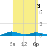 Tide chart for Jesters Island, Virginia on 2024/04/3