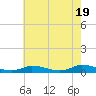 Tide chart for Jesters Island, Virginia on 2024/05/19
