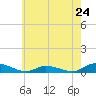 Tide chart for Jesters Island, Virginia on 2024/05/24