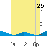 Tide chart for Jesters Island, Virginia on 2024/05/25
