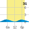 Tide chart for Jesters Island, Virginia on 2024/05/31