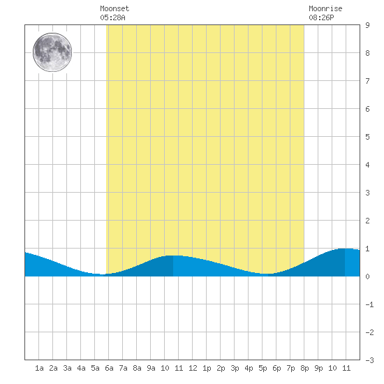 Tide chart for Jesters Island on 2025/05/12