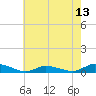Tide chart for Jesters Island, Virginia on 2025/05/13