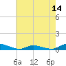 Tide chart for Jesters Island, Virginia on 2025/05/14