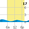 Tide chart for Jesters Island, Virginia on 2025/05/17
