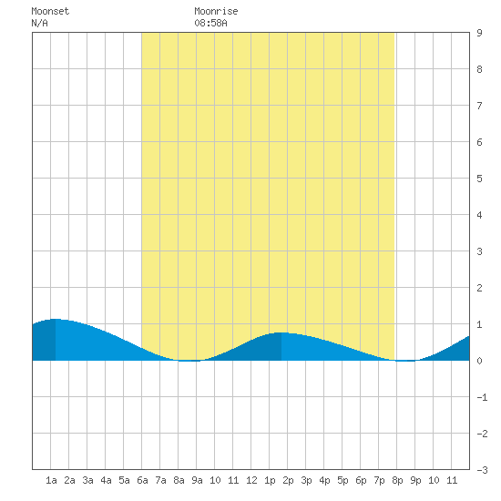 Tide chart for Jesters Island on 2025/05/01