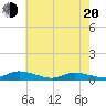 Tide chart for Jesters Island, Virginia on 2025/05/20