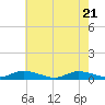Tide chart for Jesters Island, Virginia on 2025/05/21