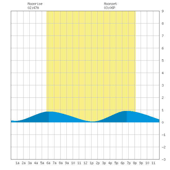 Tide chart for Jesters Island on 2025/05/22