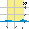 Tide chart for Jesters Island, Virginia on 2025/05/22