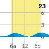 Tide chart for Jesters Island, Virginia on 2025/05/23