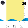 Tide chart for Jesters Island, Virginia on 2025/05/26