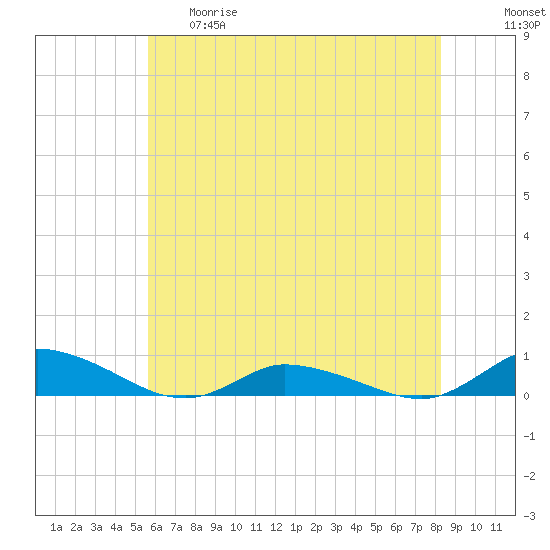 Tide chart for Jesters Island on 2025/05/29