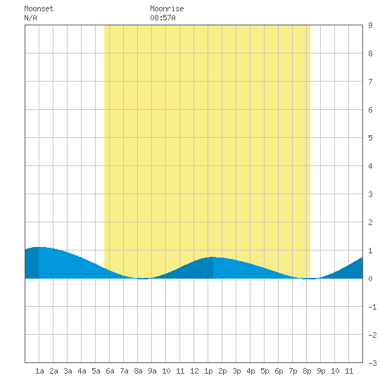 Tide chart for Jesters Island on 2025/05/30