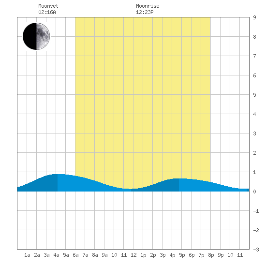 Tide chart for Jesters Island on 2025/05/04