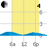 Tide chart for Jesters Island, Virginia on 2025/05/4