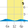 Tide chart for Jesters Island, Virginia on 2025/05/5